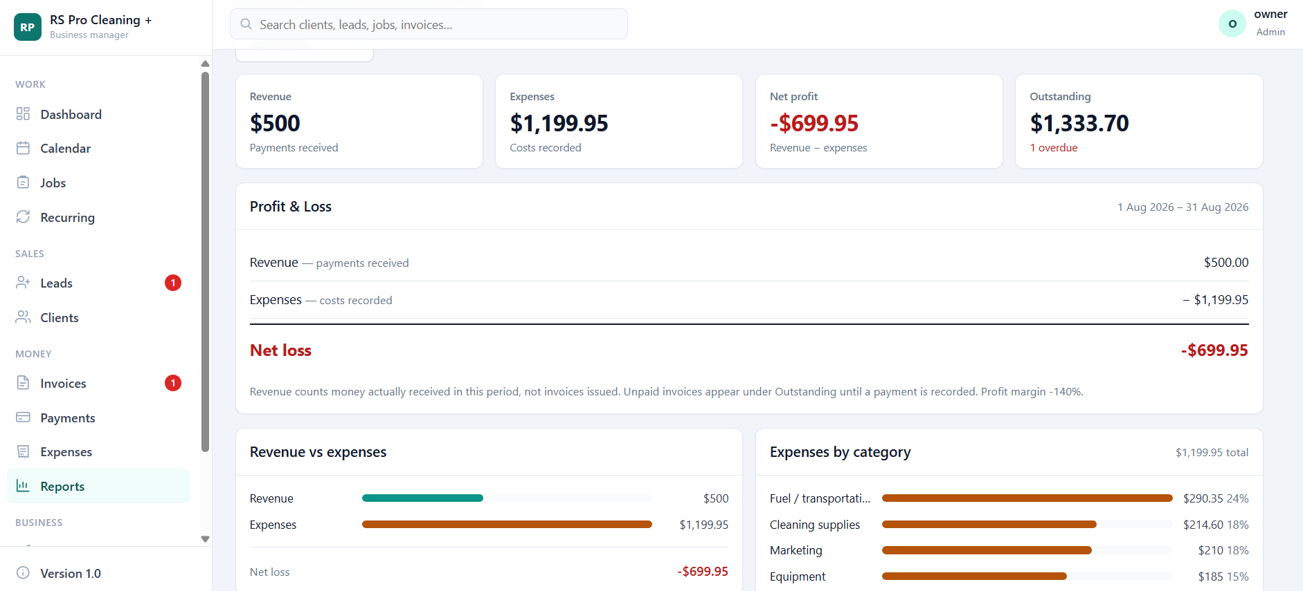 Profit and loss report showing revenue, expenses, net result and outstanding stat cards, a profit and loss statement, a revenue versus expenses comparison and expenses by category.
